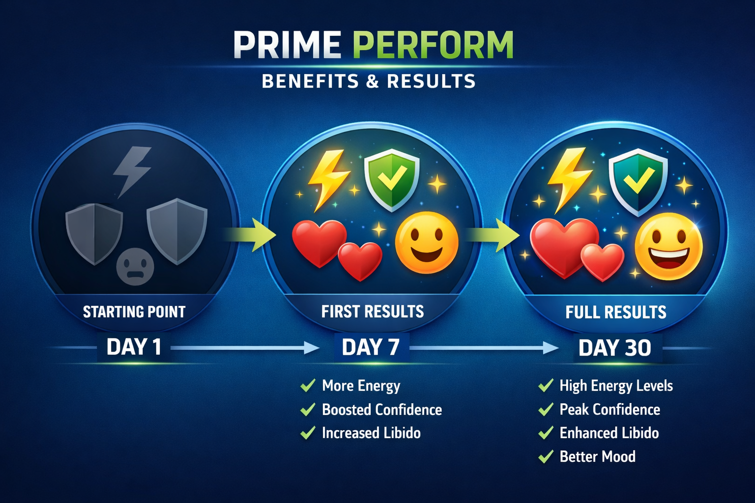 Prime Perform Results Timeline